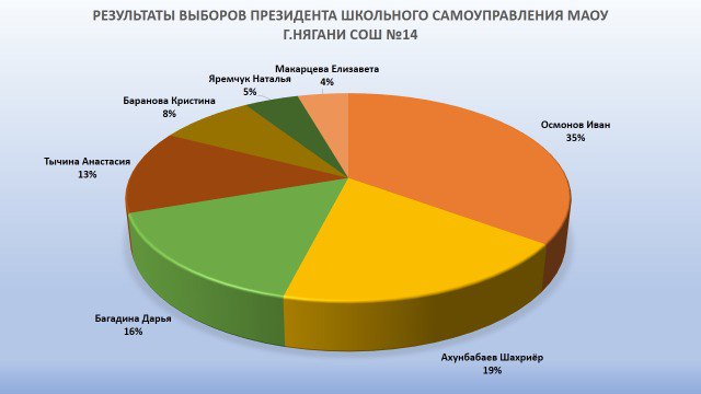 РЕЗУЛЬТАТЫ ГОЛОСОВАНИЯ ЗА ПРЕЗИДЕНТА ШКОЛЫ.